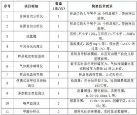 北京市環(huán)境保護(hù)監(jiān)測(cè)中心投資1239萬(wàn)元采購(gòu)20套監(jiān)測(cè)儀器，助力環(huán)境監(jiān)控升級(jí)